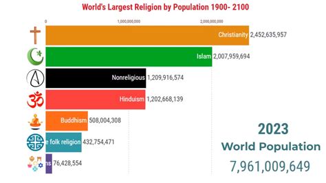 religion population in the world 2023