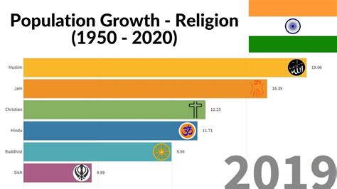 religion wise population in india 2021