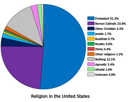 religious demographics usa 2023
