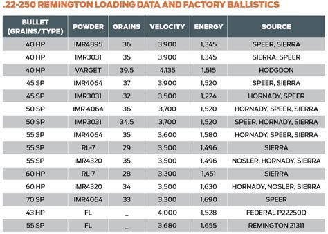 Reloading Data For 22250