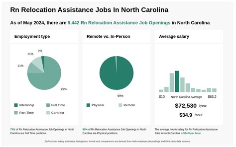 relocation assistance jobs north carolina