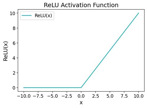 relu activation function in deep learning
