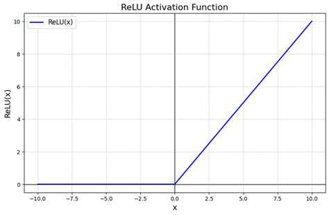 relu activation function in machine learning
