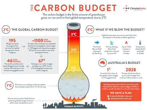 remaining carbon budget
