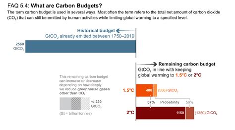 remaining carbon budget 1.5 degrees ipcc