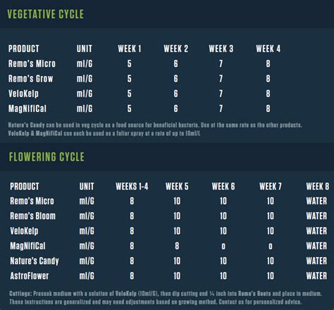 Remo Nutrients Feeding Chart