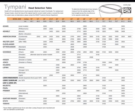 Remo Timpani Head Chart