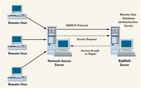 remote access server example