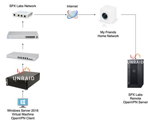 remote access unraid server