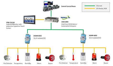 remote fire alarm monitoring