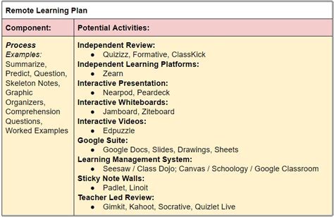 remote learning lesson plan template