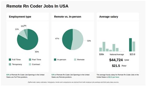 remote rn coder salary