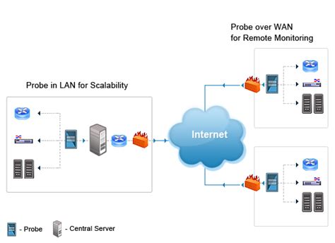 Remote Monitoring and Management