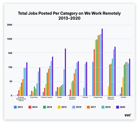5 Remote Work Trends