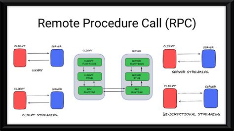 Remote Procedure Call (RPC) in Operating System