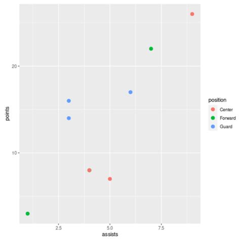 Remove Axis Legend Ggplot