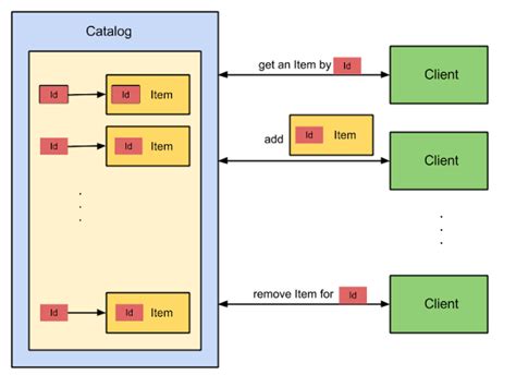Remove Entry From Hashmap While Iterating