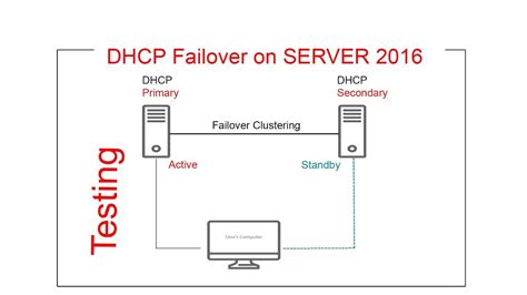 remove failover dhcp server