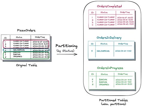 Remove Table Partition In Oracle