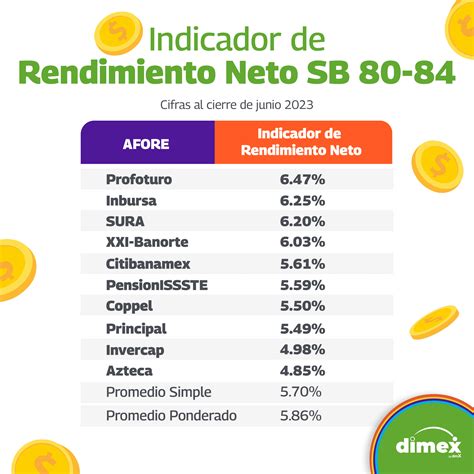 rendimiento de afore 2023