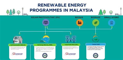 Malaysia's Renewable Energy Company: An Overview