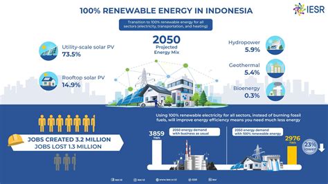 Renewable Energy Company In Indonesia – The Future Of Sustainable Power