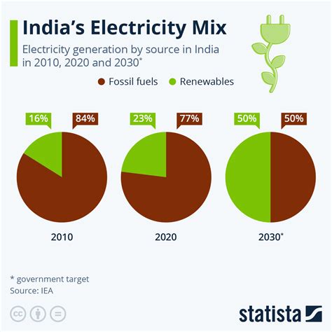 Renewable Sources Of Energy In India 2023