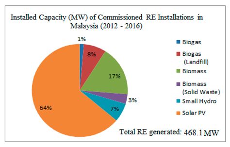 renewable energy mix in malaysia
