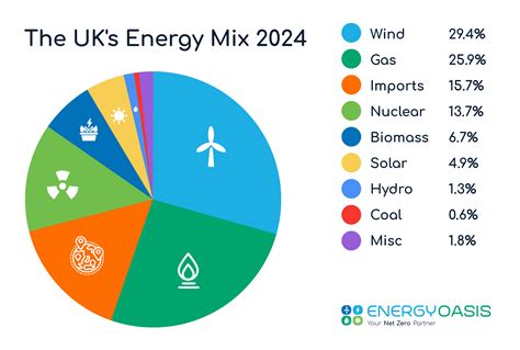 Renewable Energy Update Uk