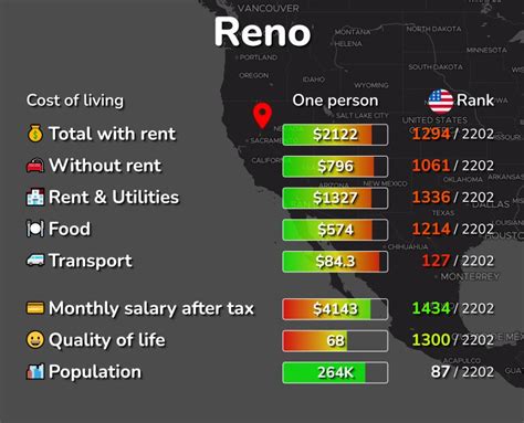 Reno Nevada Average Cost Of One Bedroom Apartment In 2023