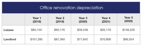 renovation depreciation rate in malaysia 2023