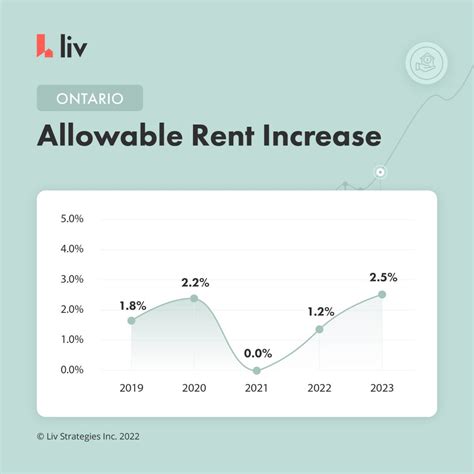 rent increase guidelines ontario 2023