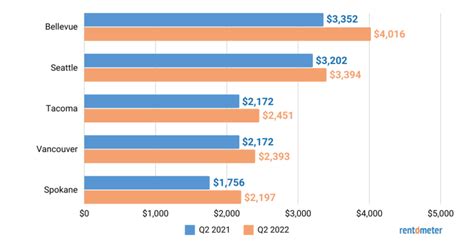 Rent Increases In Washington
