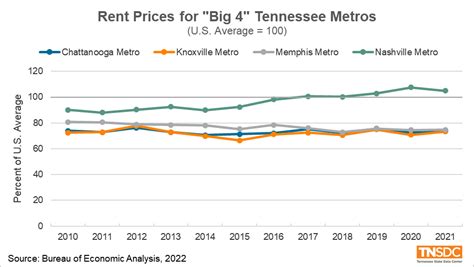 rent prices in tennessee