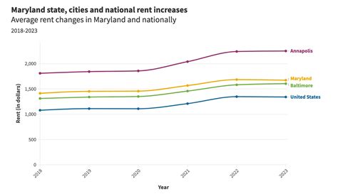 Maryland rental costs trend above national average, begin to level out