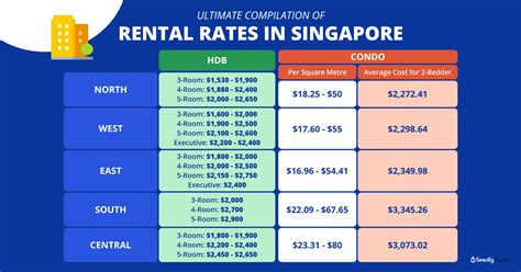 rental rates in singapore 2023