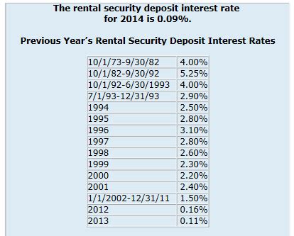 rental security deposit interest rate ct