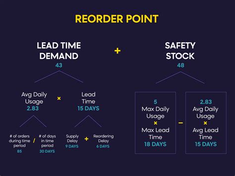 How to Calculate Reorder Points with the ROP Formula TravelingLine