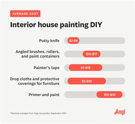 Repaint House Interior Cost