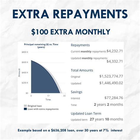 repayments on 600k