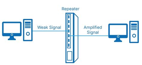 Repeater Definition In Data Communication And Networking