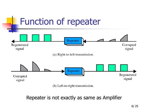 Repeater Function In Networking