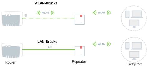 Repeater Lan Zu Wlan