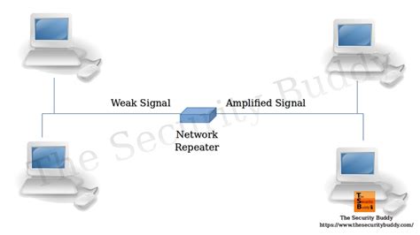 Repeater Network Device Image