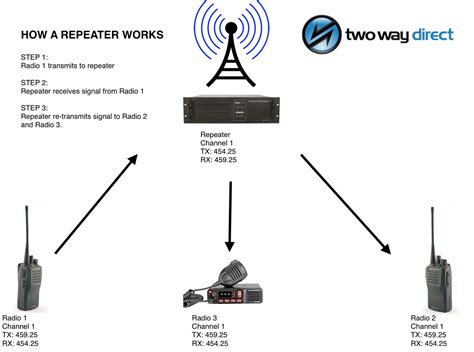 Repeater Number Example