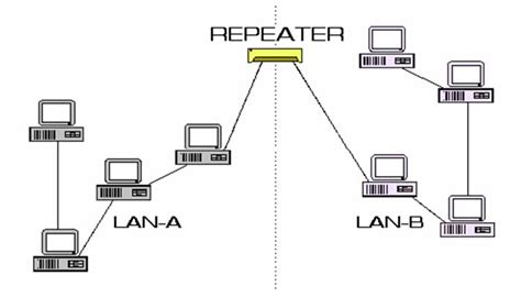 Repeaters Work At Network Layer