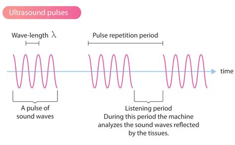 Repetition Frequency And Pulse Width