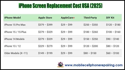 replacement phone cost
