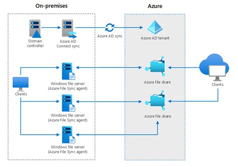 Replacing A File Server With A Cloud Solution