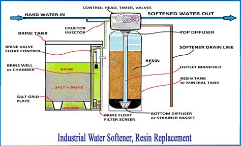 Replacing Water Softener Filter
